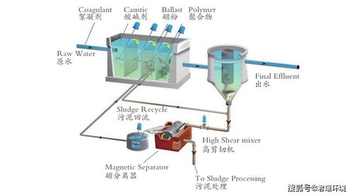 磁混凝高效澄清工藝在污水廠提標改造工程中的應用研究及與室內環(huán)境檢測治理的關聯(lián)探討